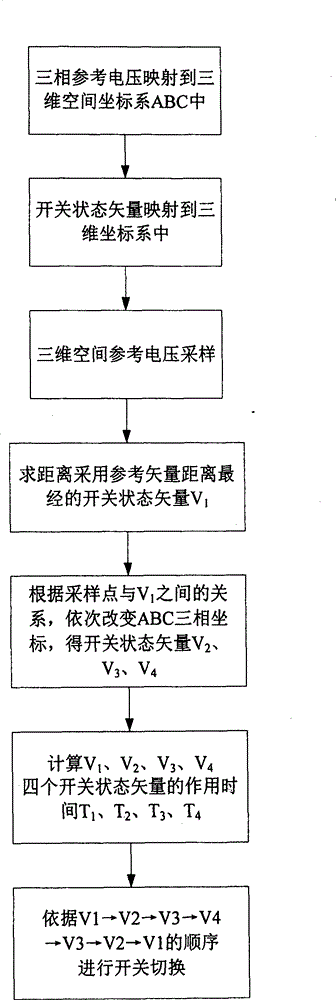 Three-dimensional space vector modulation algorithm of multi-level inverter