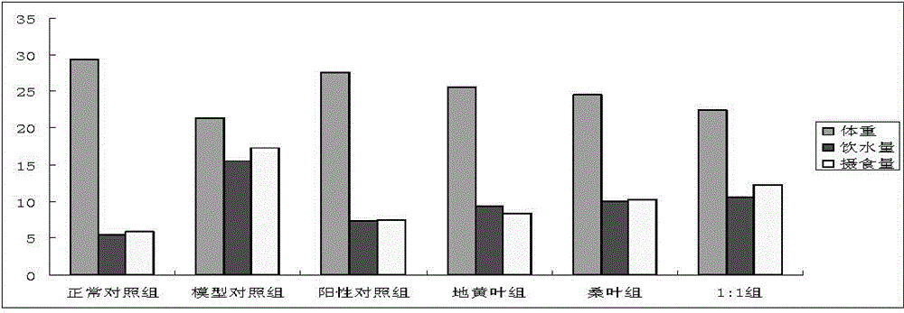 Application of radix rehmanniae leaf extract in preparation of blood glucose-reducing medicines