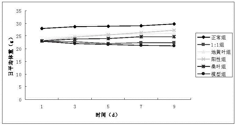 Application of radix rehmanniae leaf extract in preparation of blood glucose-reducing medicines