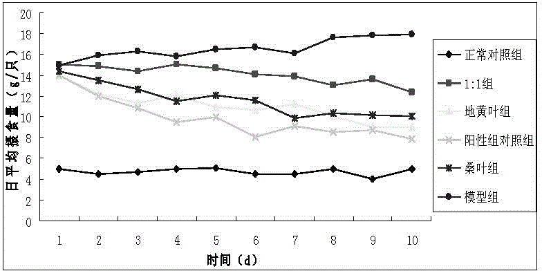 Application of radix rehmanniae leaf extract in preparation of blood glucose-reducing medicines