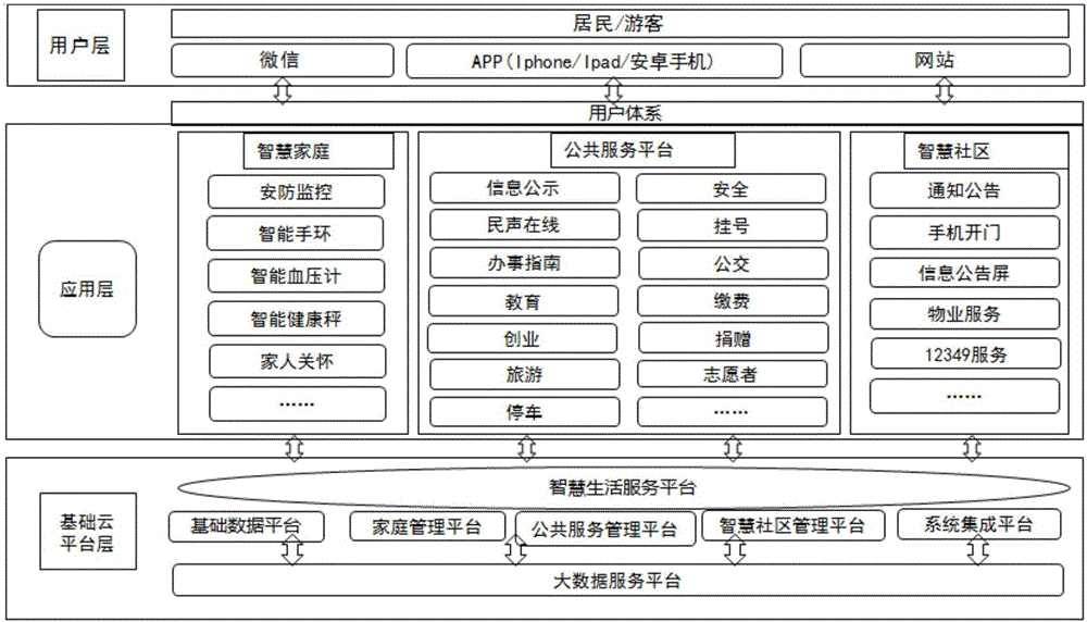 Smart city life service system