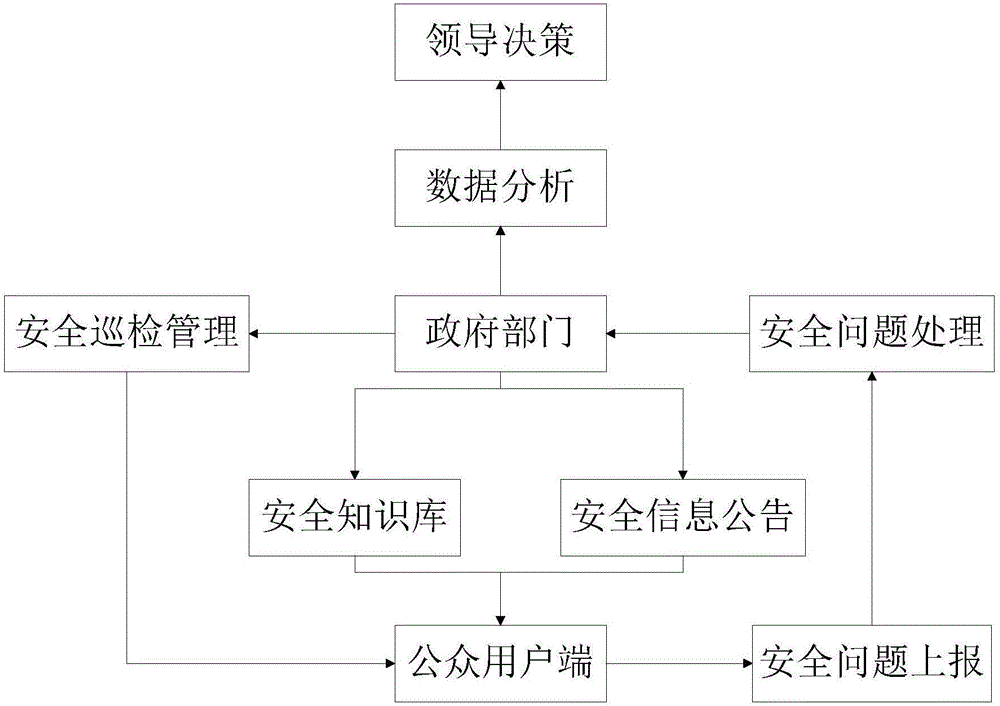 Smart city life service system