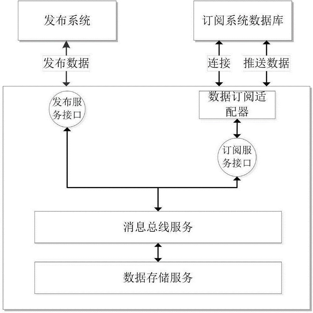 Information exchange method for heterogeneous system