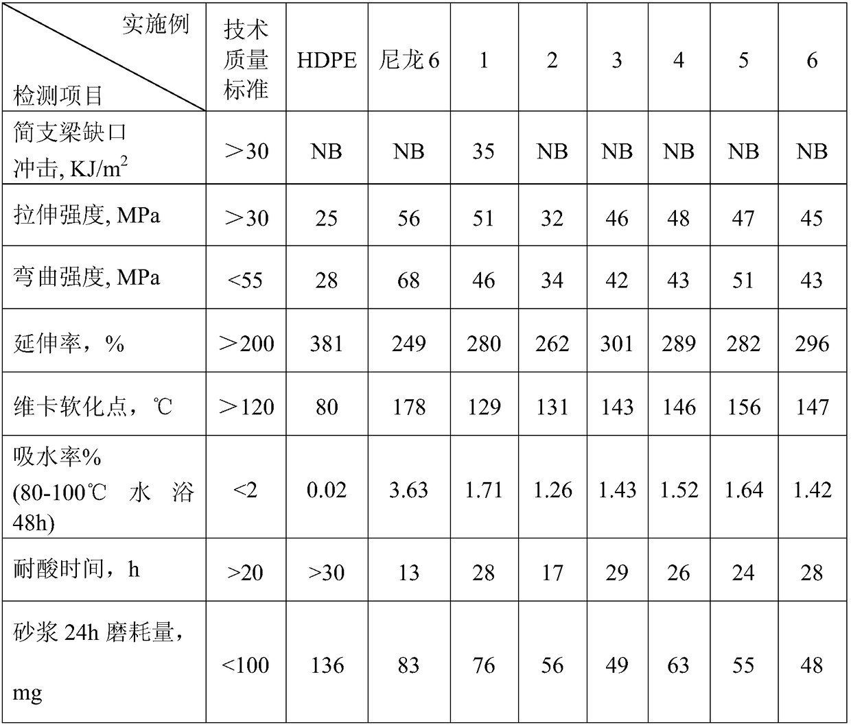 Nylon material for petroleum lining pipe and preparing method of nylon material