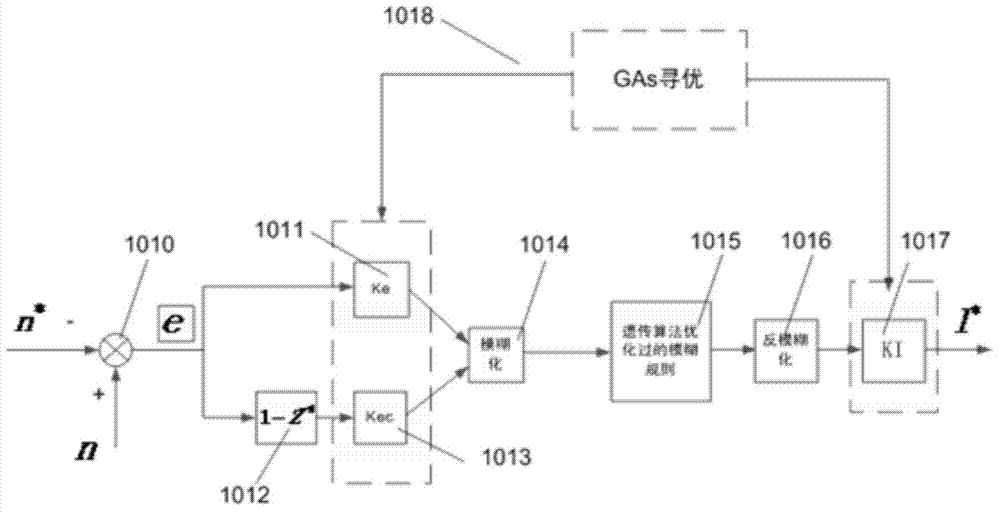 Method and system for fuzzy control over genetic algorithm optimization of shielded gate portal crane controller