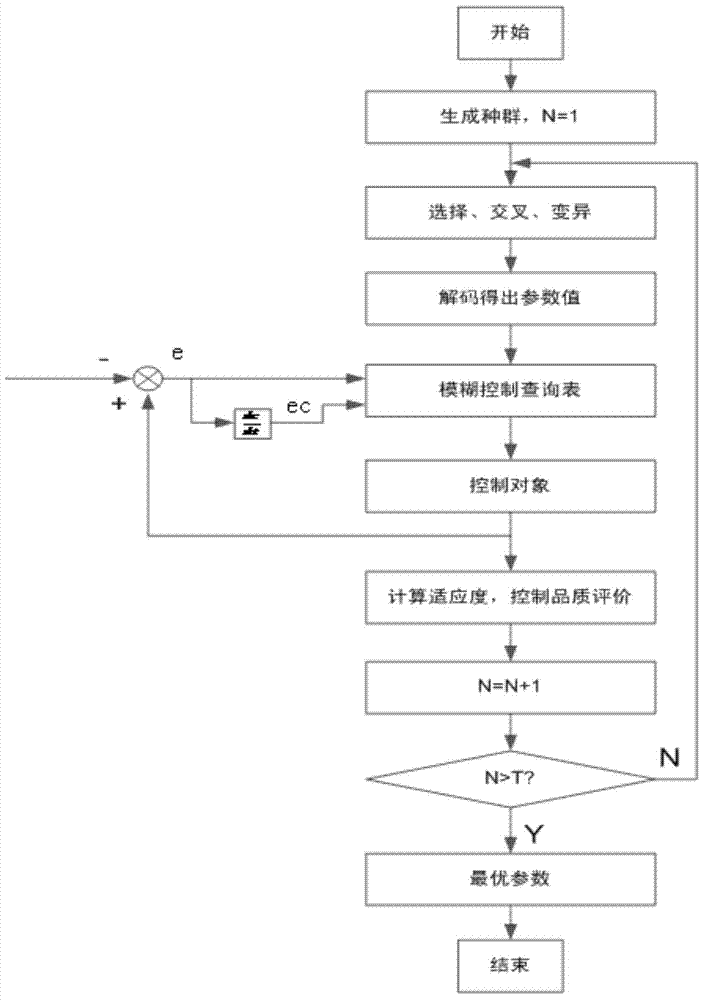 Method and system for fuzzy control over genetic algorithm optimization of shielded gate portal crane controller