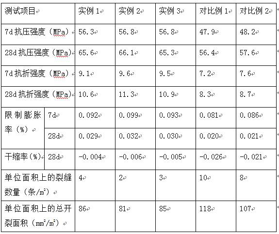 Preparation method of concrete expanding agent