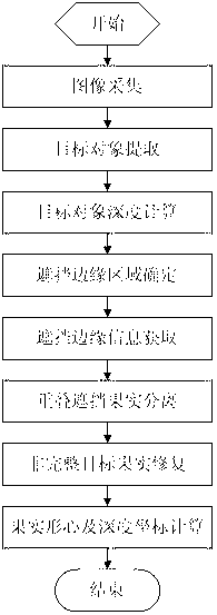 Precise recognition method of overlapped shielded fruits