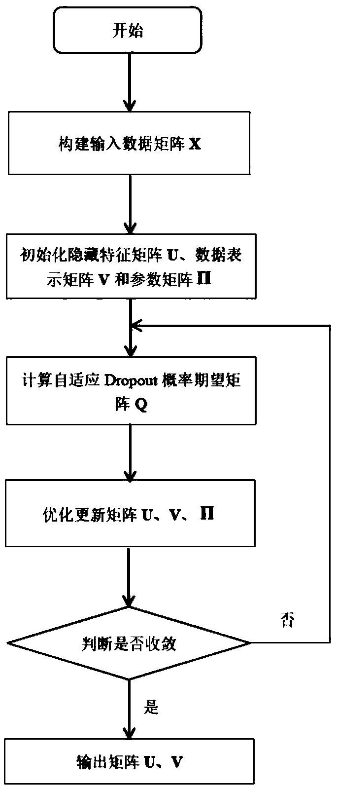 A feature learning model based on adaptive dropout non-negative matrix factorization