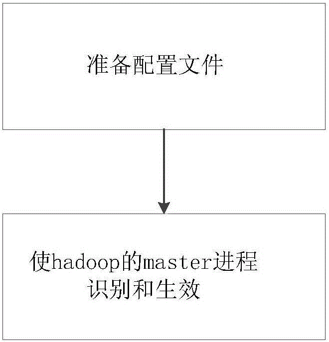 Multi-dimensional hadoop authority control method and system