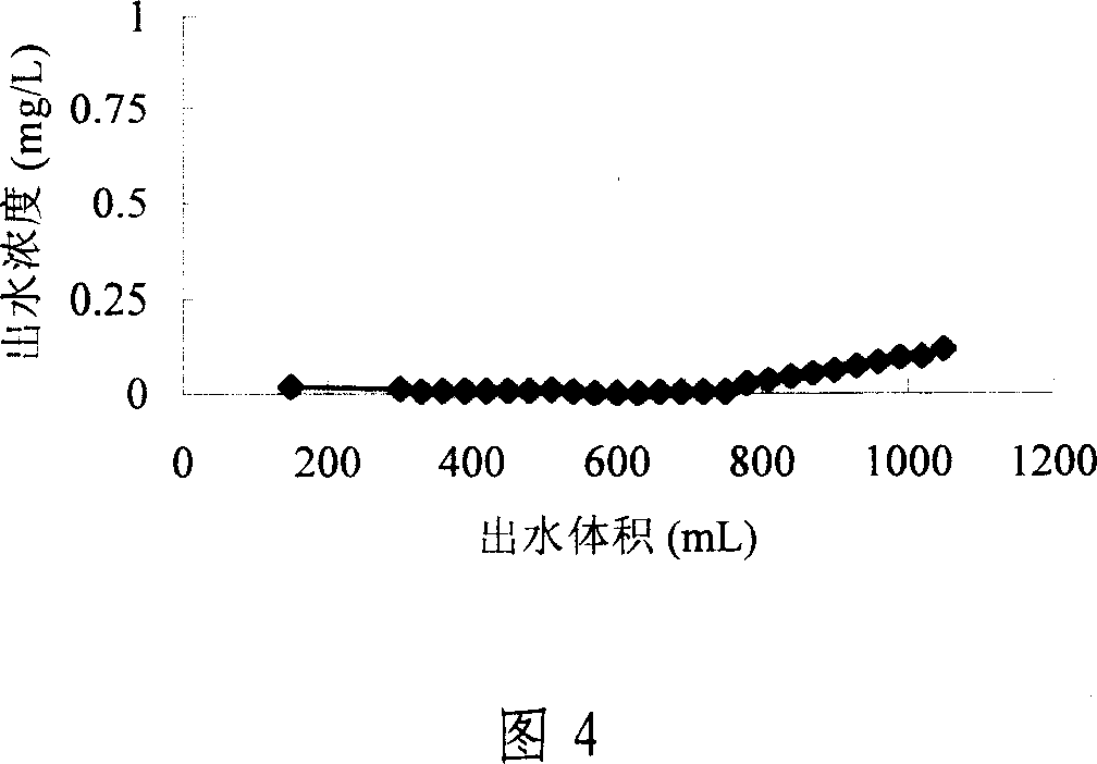 Multistage gradient adsorption channel adsorption technology