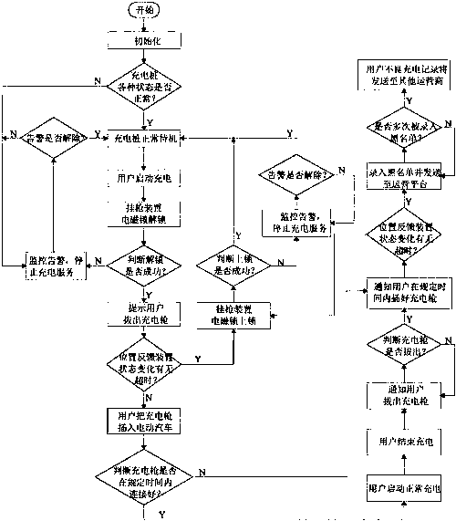 Charging implementation method based on novel charging system