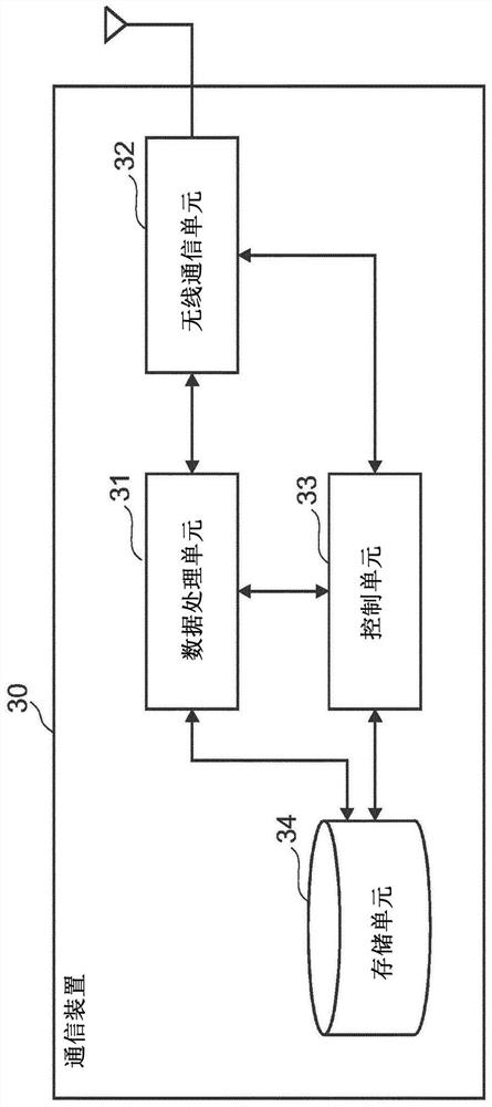 Communication devices and methods