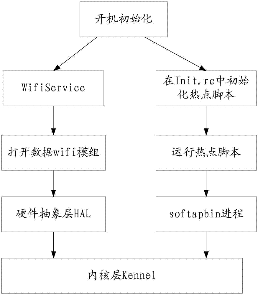 Double WiFi control method for set-top box