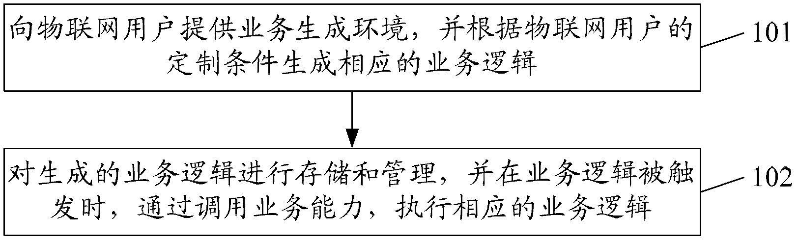 Processing method and system for internet-of-things based businesses