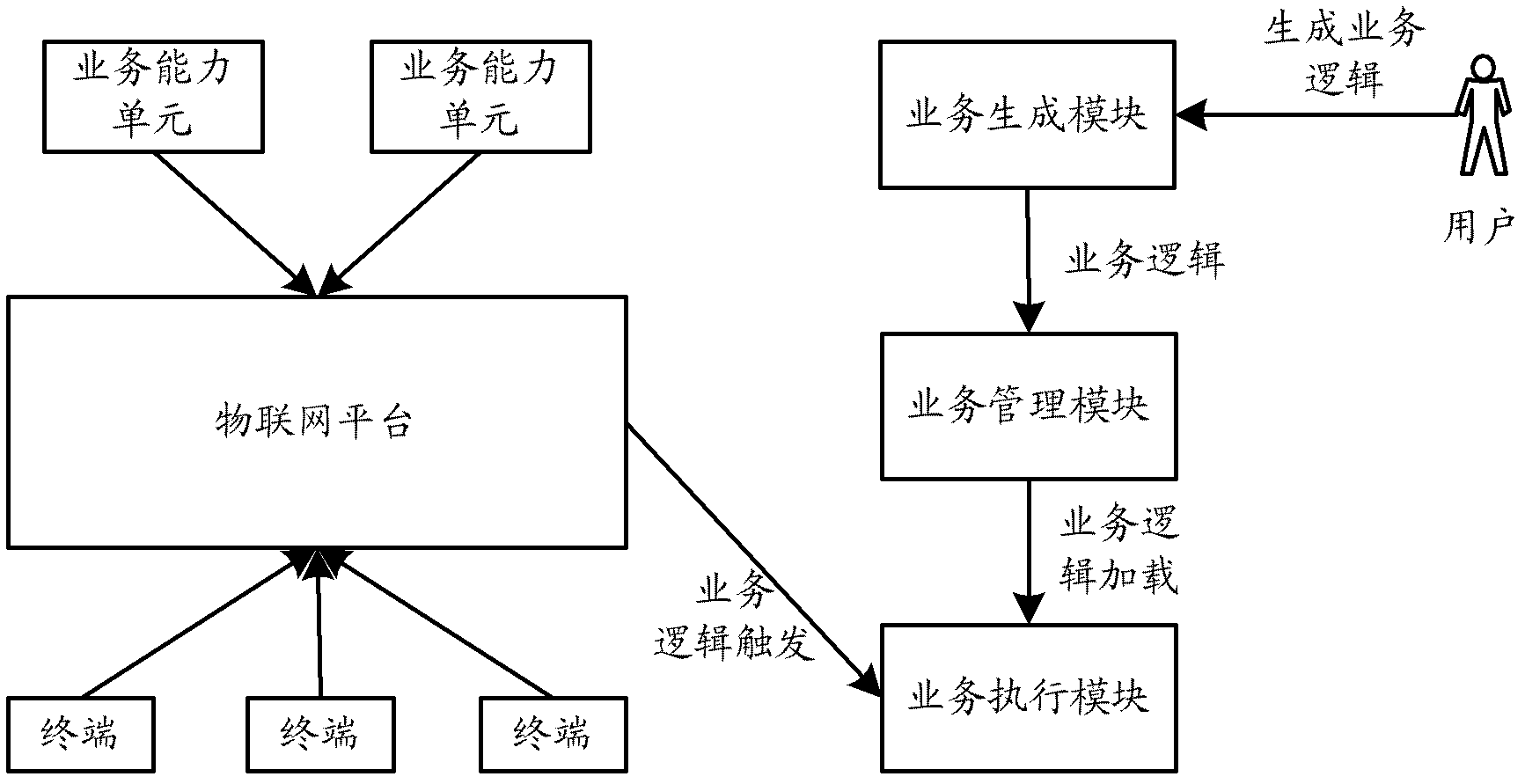 Processing method and system for internet-of-things based businesses