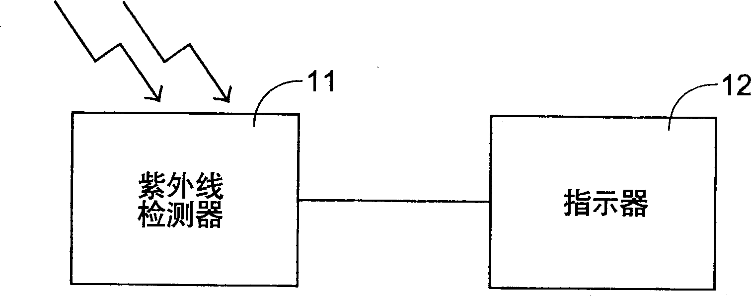 Apparatus having UV ray intensity indicator