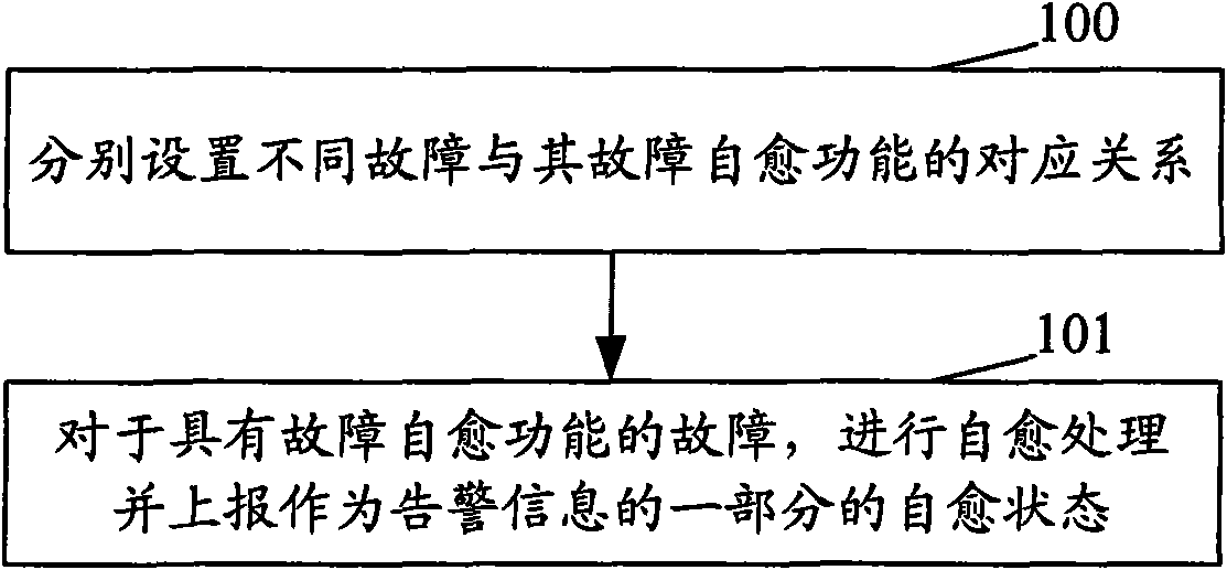 Alarm information processing method and device