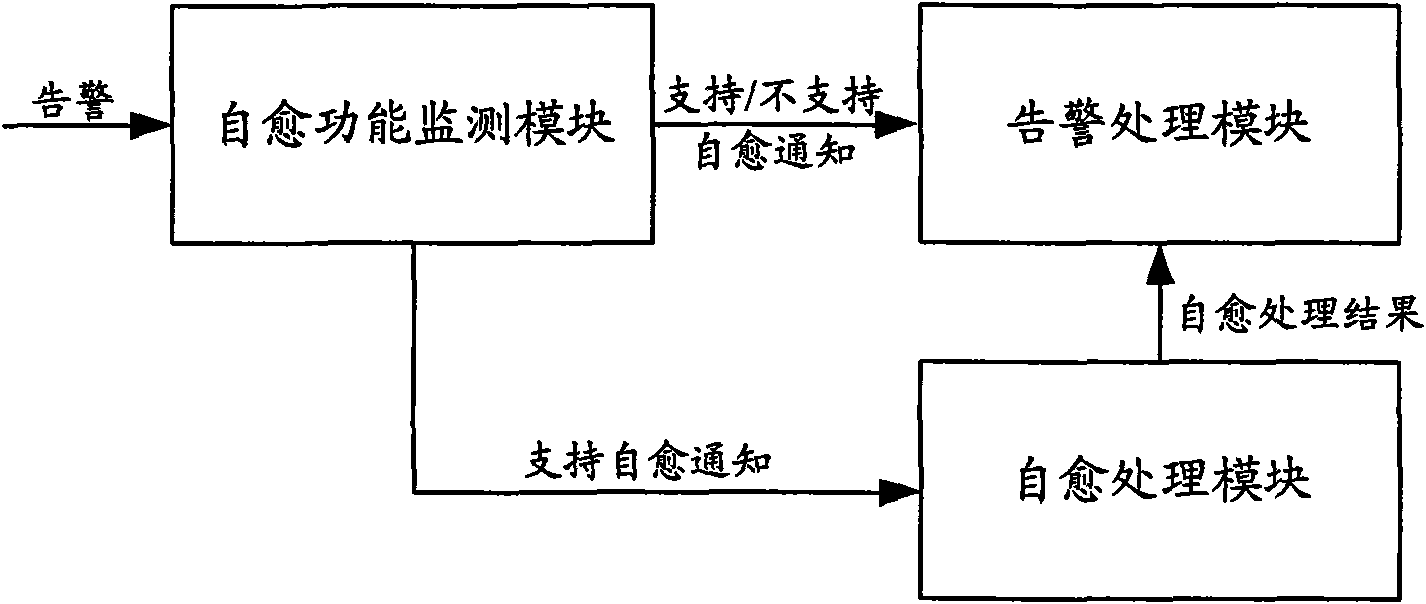 Alarm information processing method and device