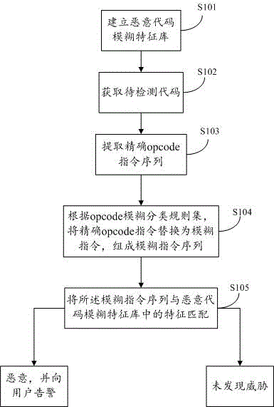 Malicious code detection method and system based on opcode fuzzy classification