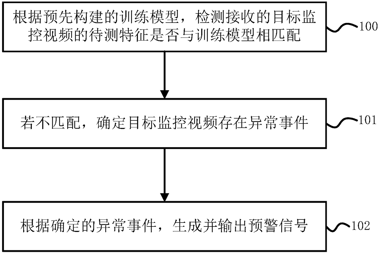 Method and device for detecting abnormal events in surveillance videos