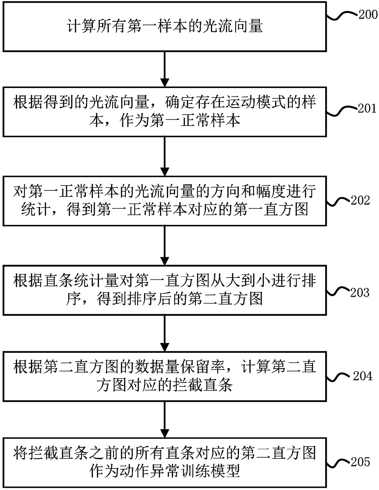 Method and device for detecting abnormal events in surveillance videos