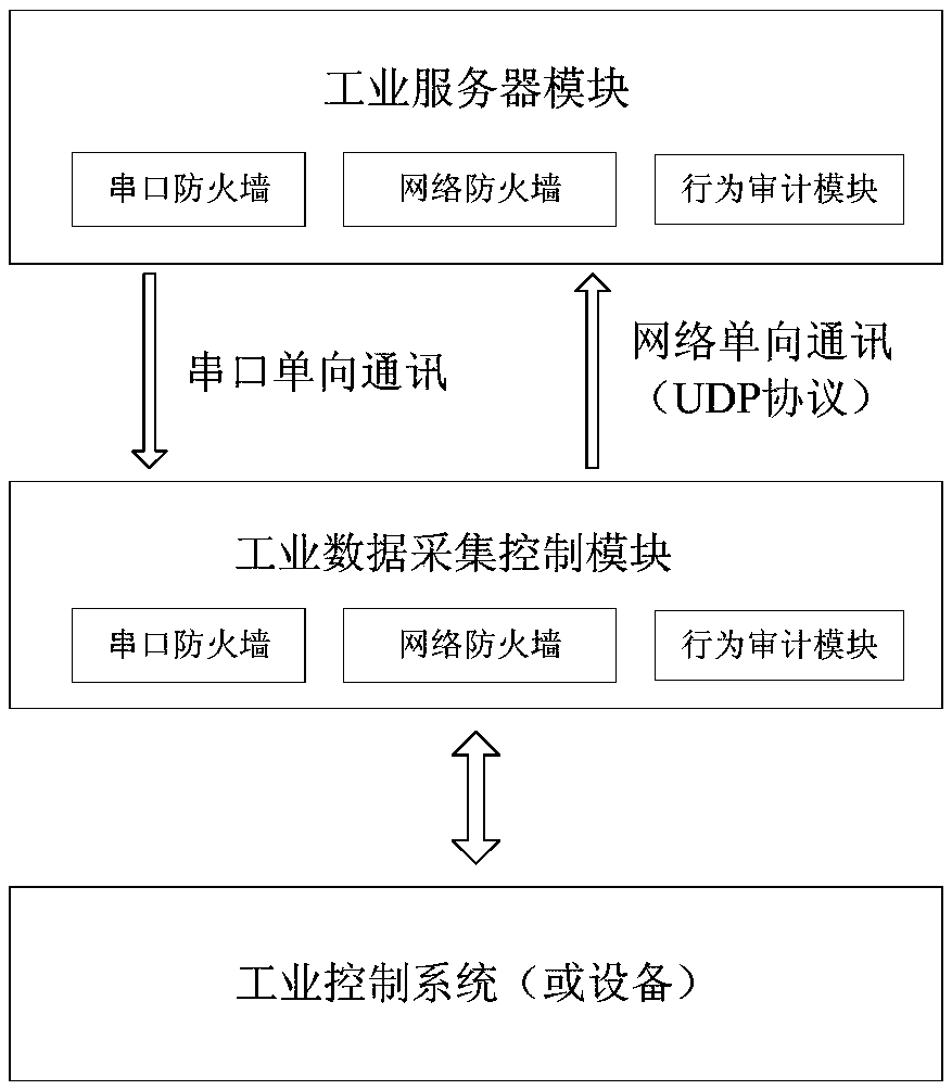 A High Security Industrial Data Acquisition, Analysis and Processing System