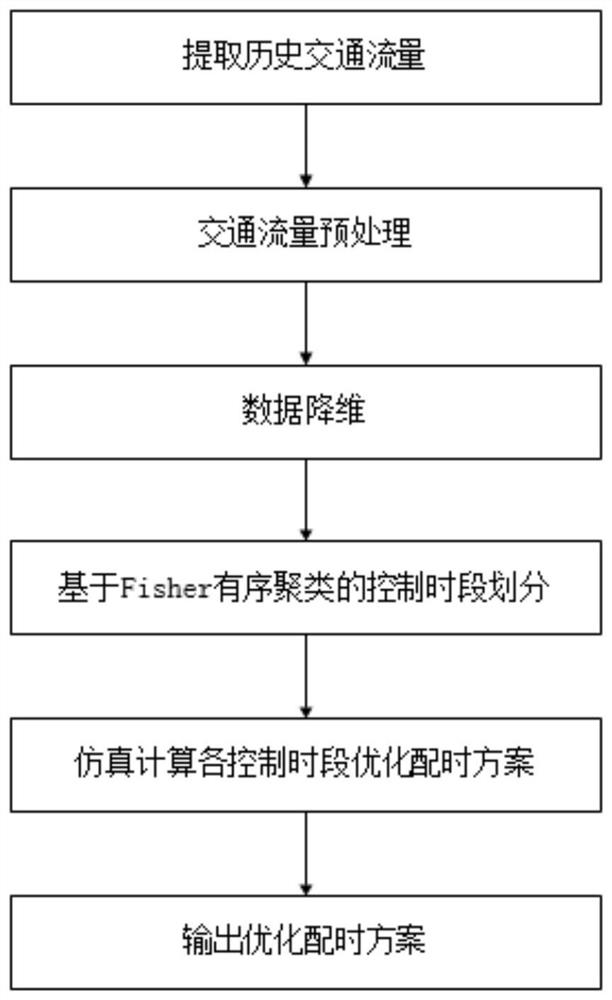 Single-point signalized intersection optimization timing method based on Fisher ordered clustering