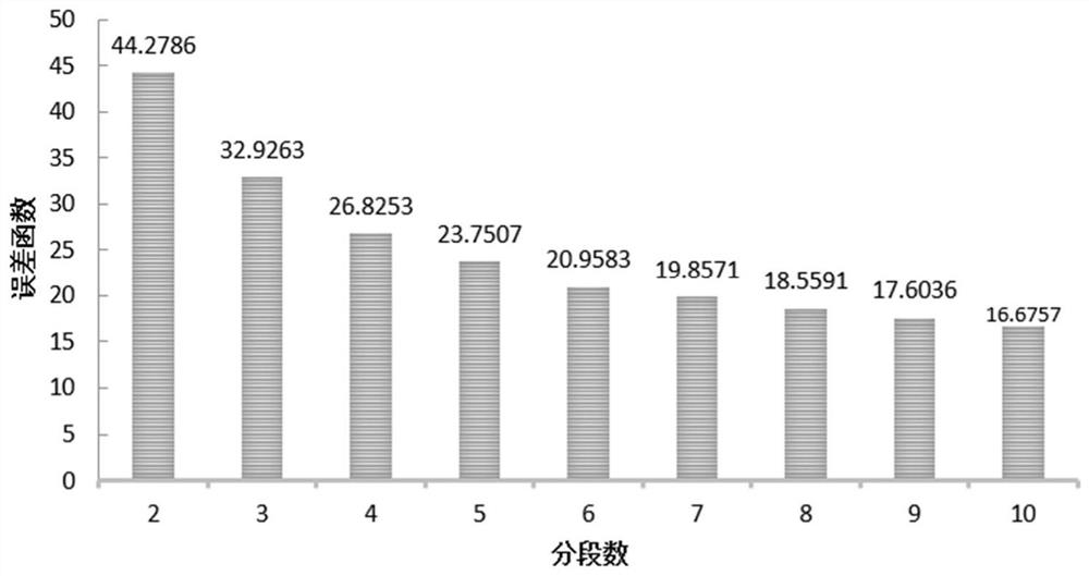 Single-point signalized intersection optimization timing method based on Fisher ordered clustering