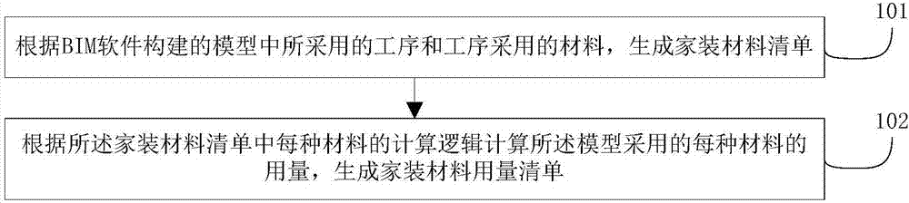 Home decoration material use amount list generation method and system based on BIM software