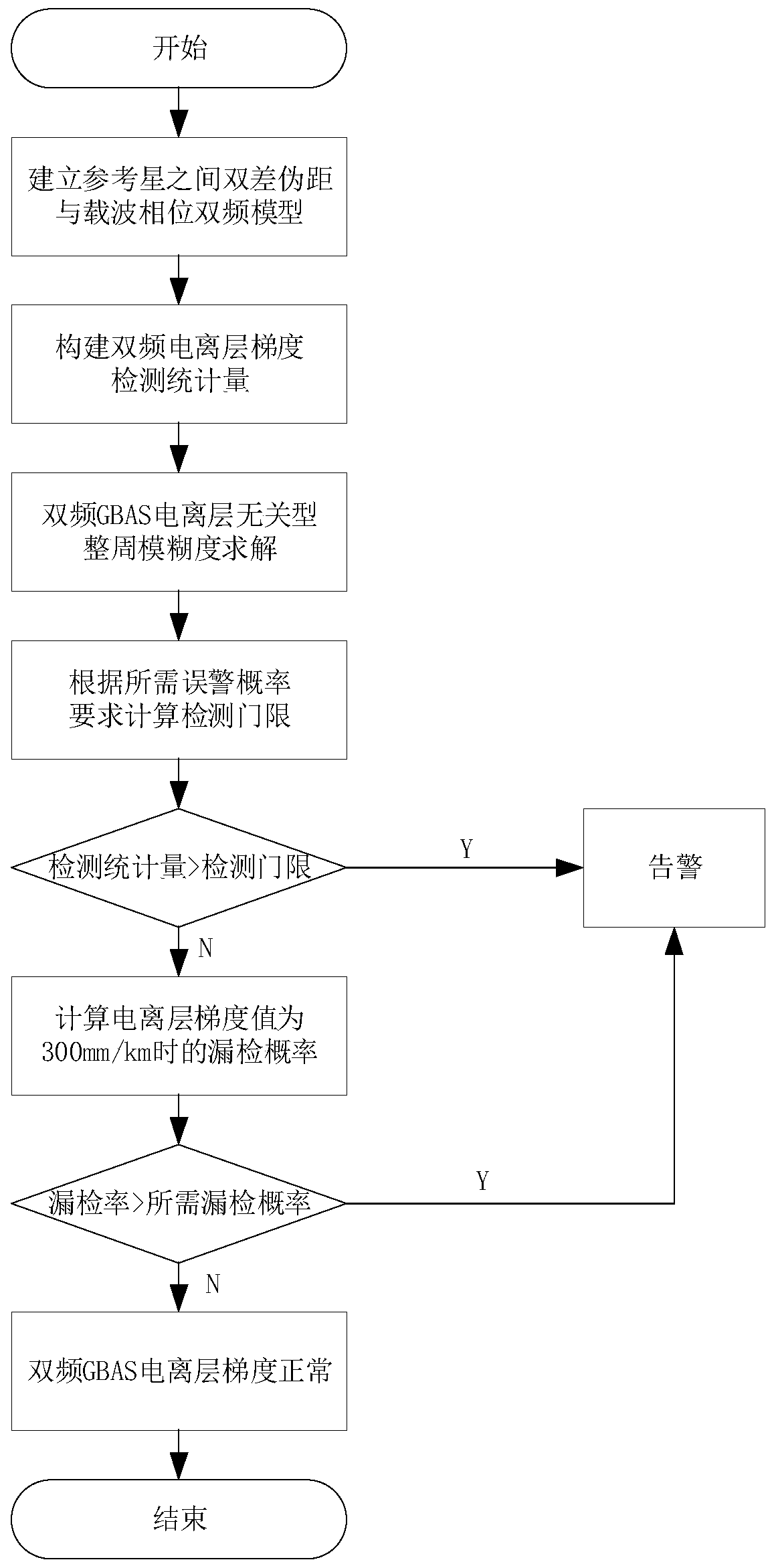 Ionospheric anomaly integrity monitoring method based on double-frequency GBAS