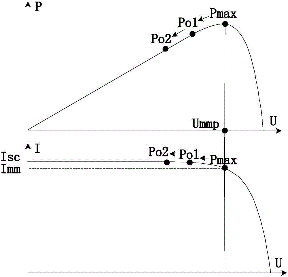 Maximum power point tracking method, controller and photovoltaic energy storage system