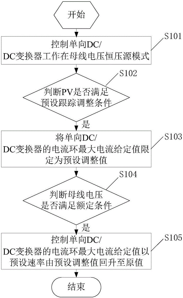 Maximum power point tracking method, controller and photovoltaic energy storage system