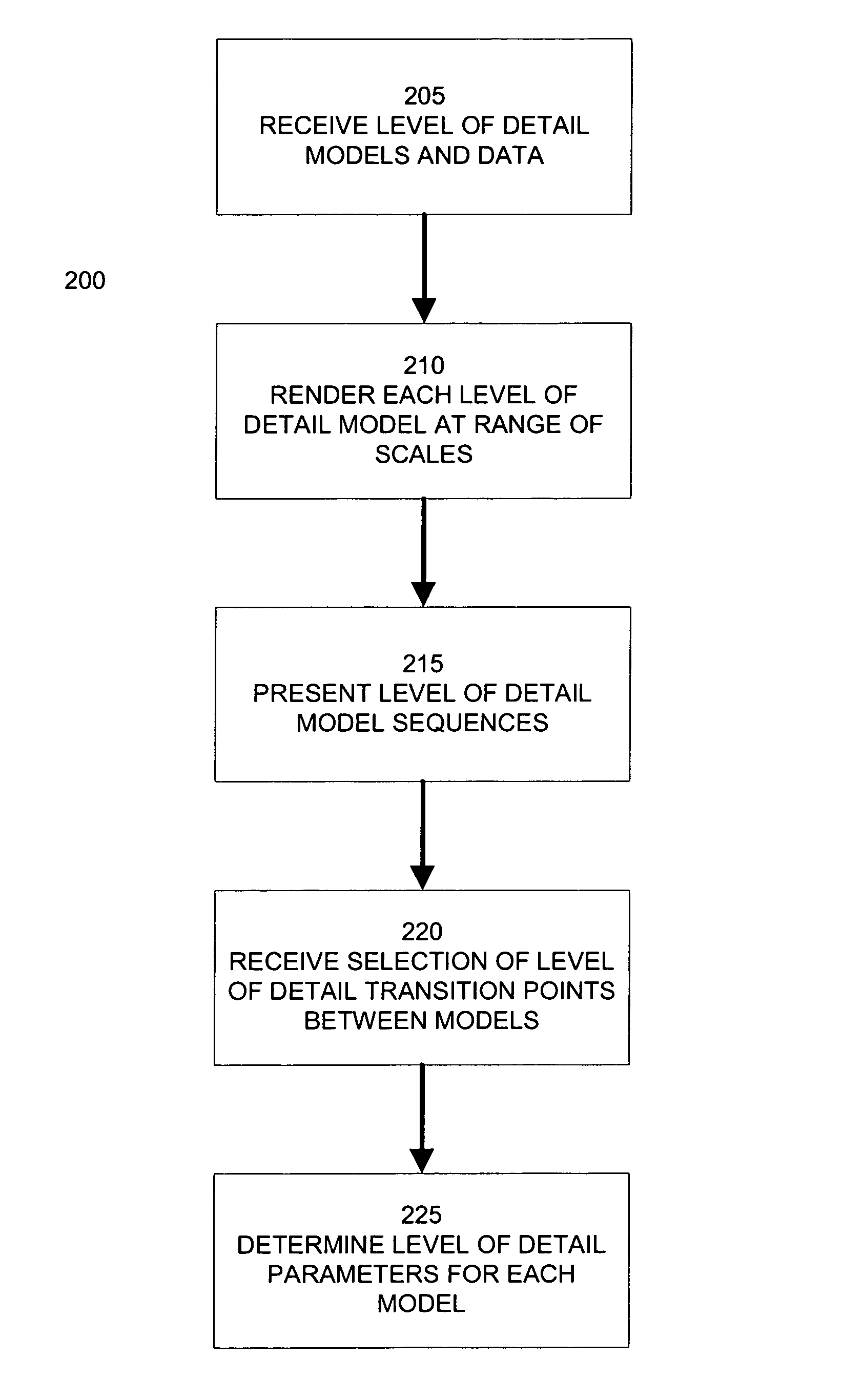 Setting level of detail transition points