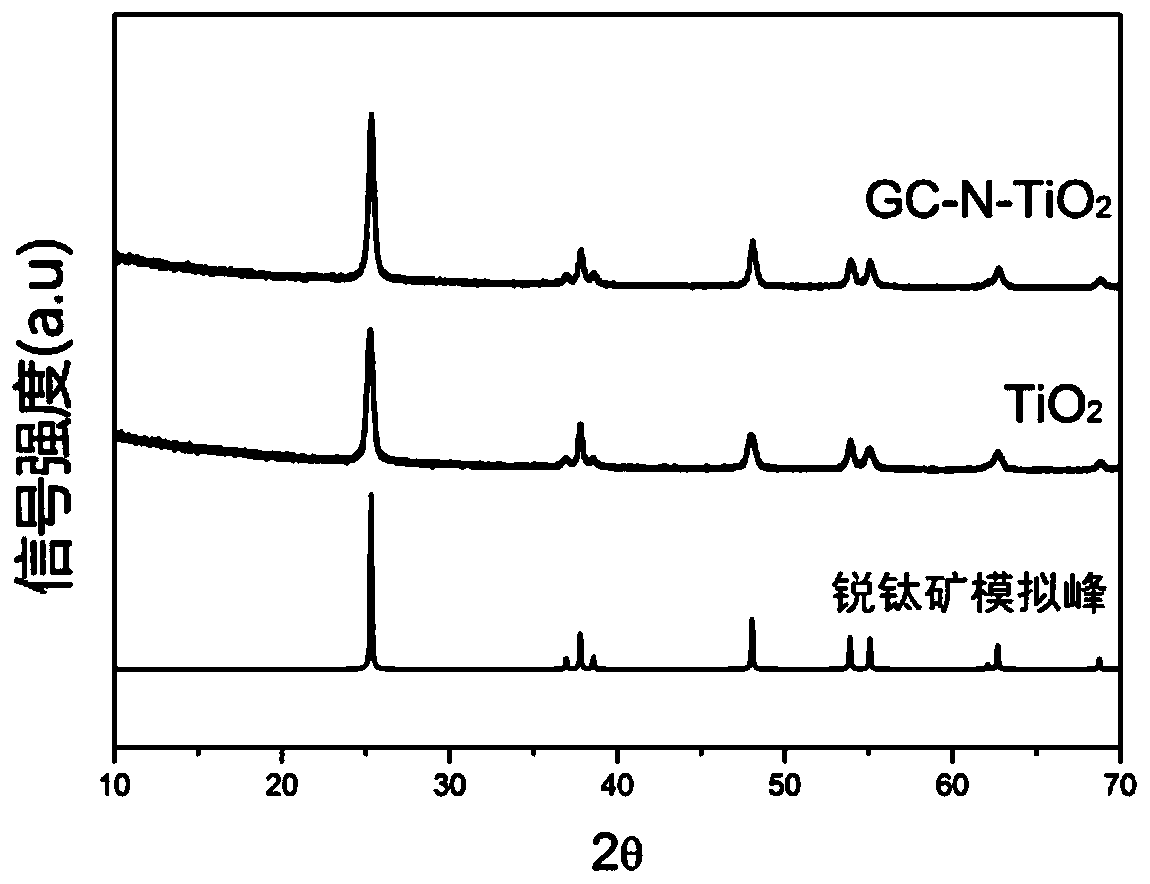 Nitrogen-doped porous carbon loaded titanium dioxide photocatalyst and preparation method and application thereof