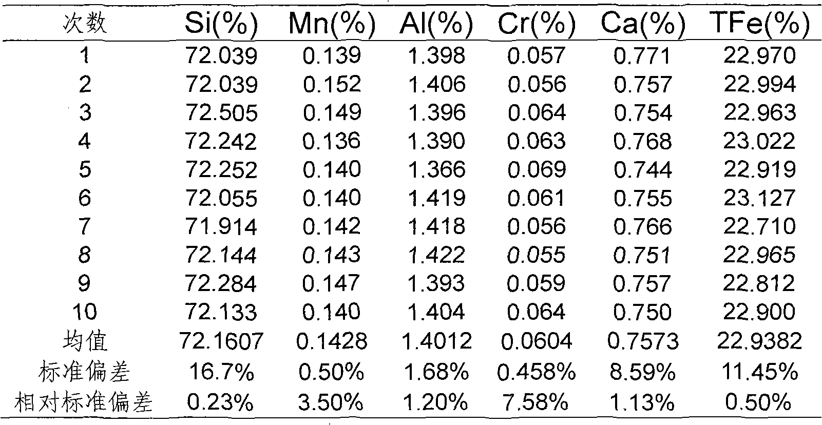 Iron alloy fusing sample preparation method for X-ray fluorescence spectrum analysis