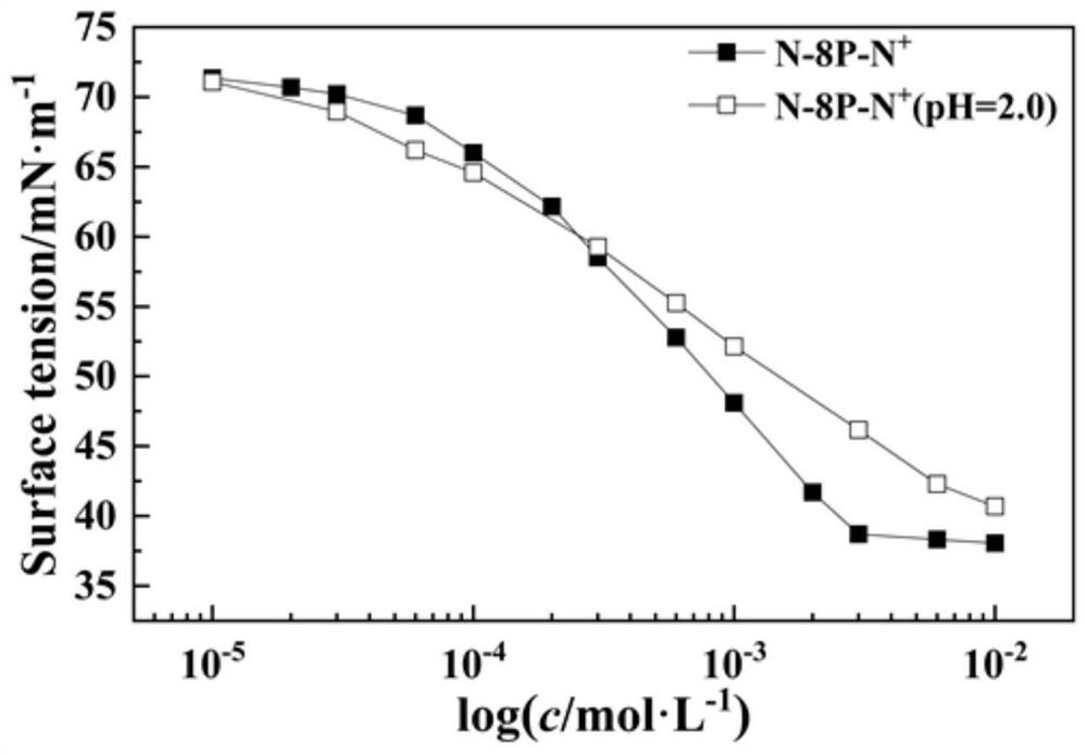 Novel emulsion with multiple response performance