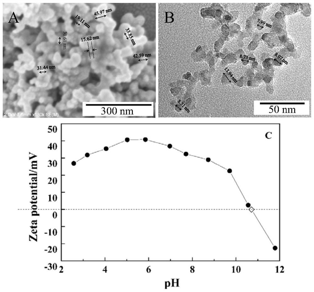 Novel emulsion with multiple response performance