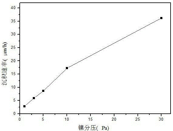 A method and device for preparing a coating by nanosecond pulse laser cladding