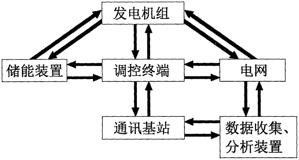 Virtual power plant high-efficiency scheduling system