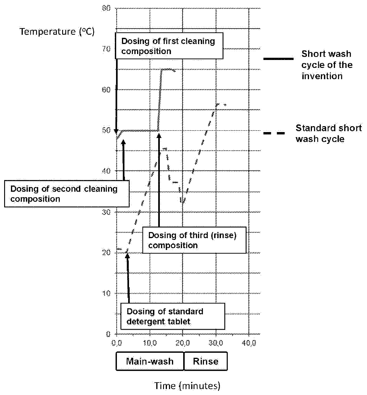 Domestic dishwasher and dishwashing method