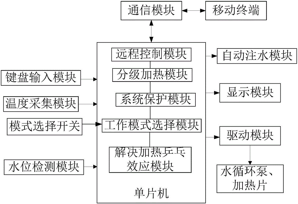 Intelligent temperature control system and method for home heating