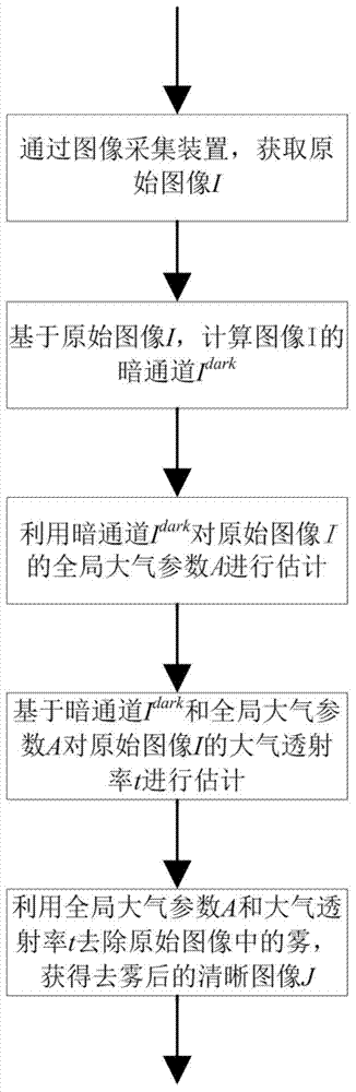 Image defogging method, FPGA and defogging system including FPGA