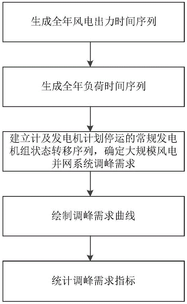 Method for determining peaking demand of a large-scale wind power integration system