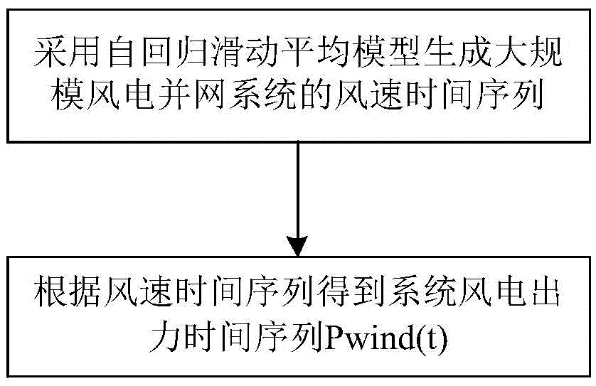 Method for determining peaking demand of a large-scale wind power integration system