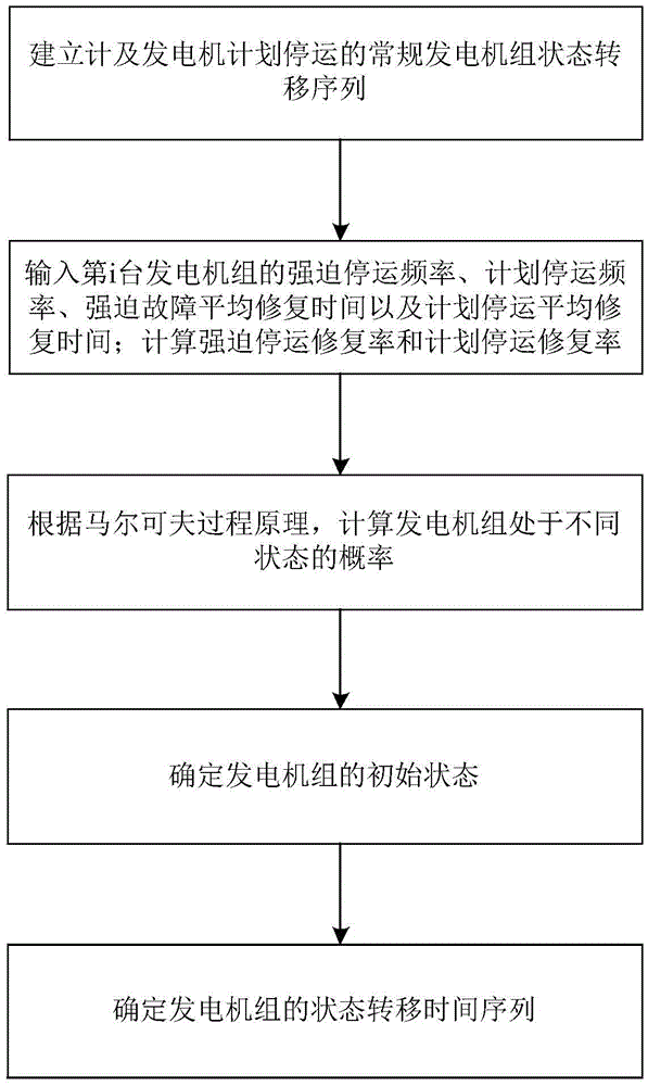 Method for determining peaking demand of a large-scale wind power integration system