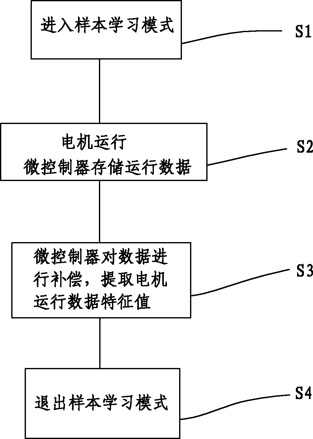 Method for eliminating motor machinery manufacturing difference and load difference in installation and application