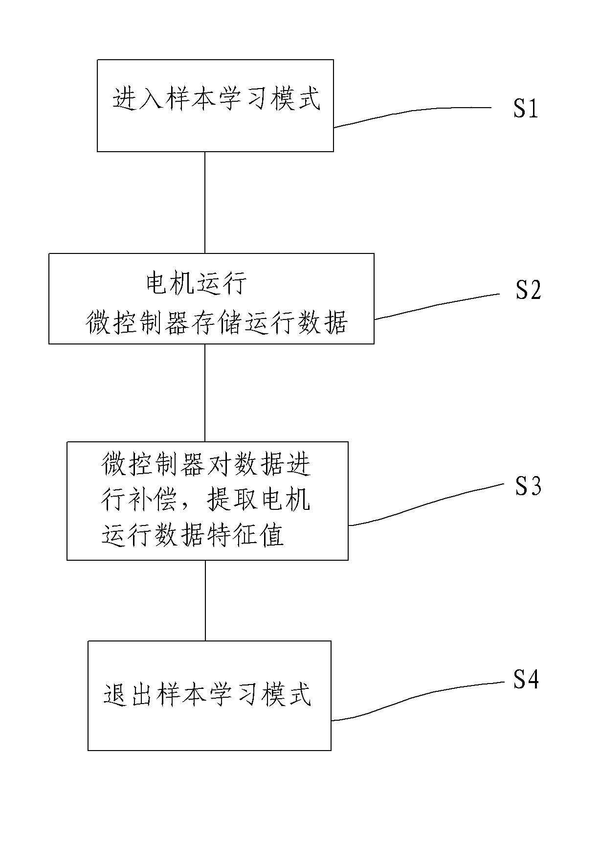 Method for eliminating motor machinery manufacturing difference and load difference in installation and application