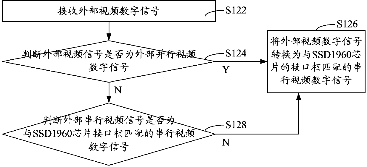 Method for driving liquid-crystal-on-silicon display screen