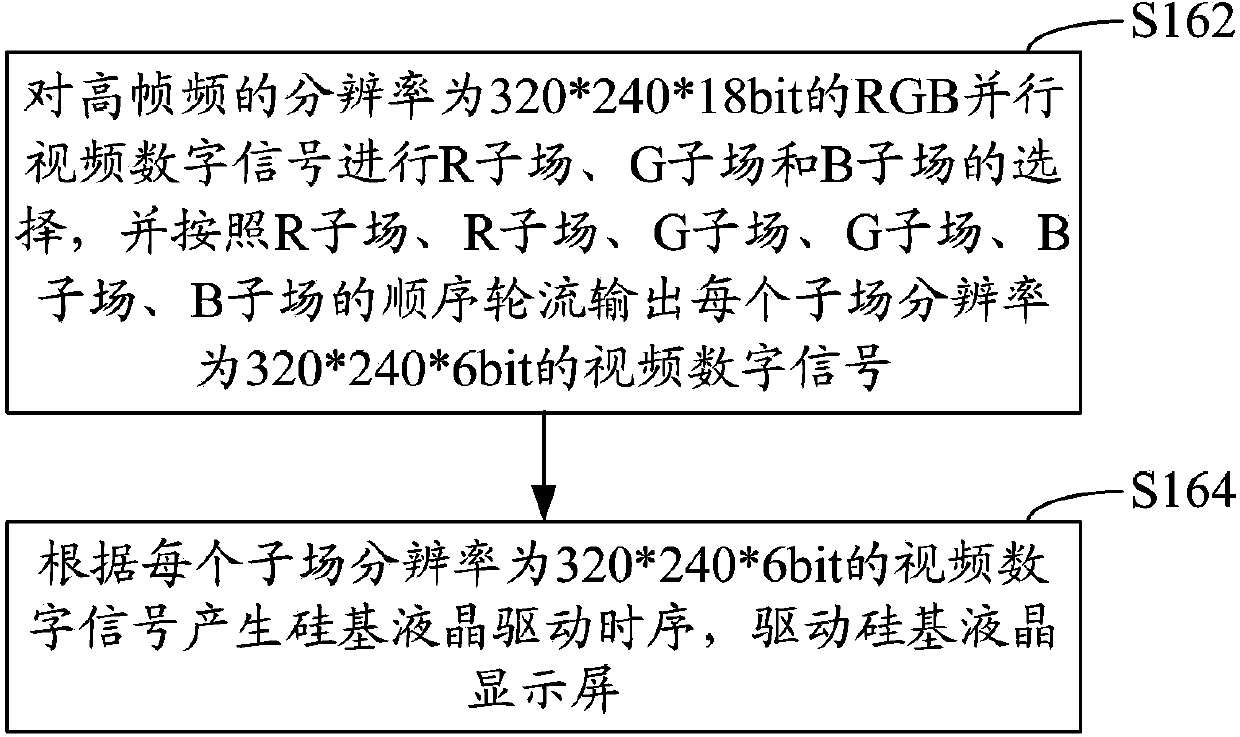 Method for driving liquid-crystal-on-silicon display screen